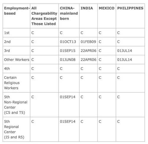 最新的美国投资移民EB5签证排期表出炉,截止