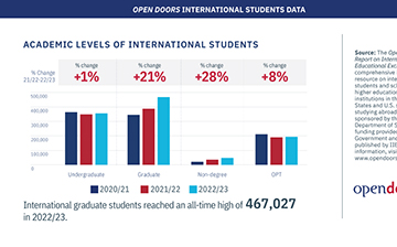 「美国移民」《2023美国门户开放报告》公布，中国学生仍居榜首