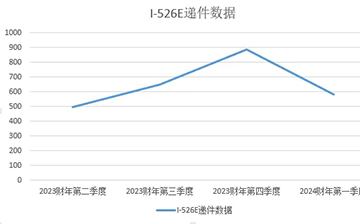 「美国移民」2024财年第一季度EB5数据！