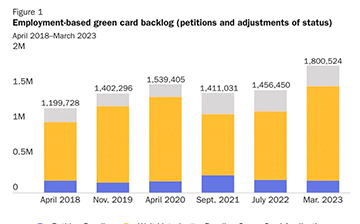 「美国移民」绿卡积压180万，留学生申请绿卡有多难？