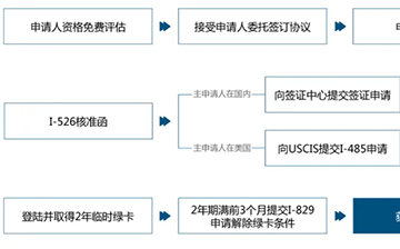 「美国移民」一些关于“准绿卡”——Combo卡的作用