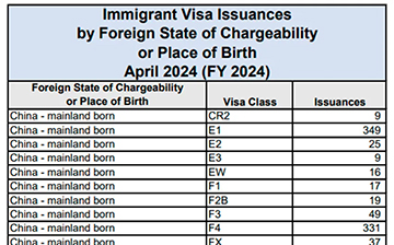 「美国移民」4月份移民签证发放数据出炉！