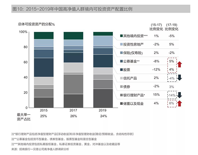 中国高净值人群都在想什么？来看看《2019中国私人财富报告》-澳德华移民